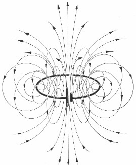  dipole field of a current loop 
