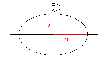  Origin of a rotation ellipsoid 